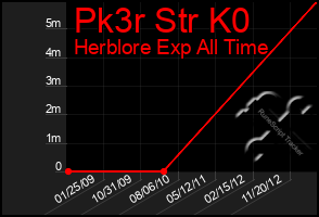 Total Graph of Pk3r Str K0