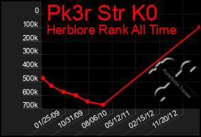 Total Graph of Pk3r Str K0