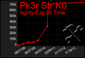 Total Graph of Pk3r Str K0