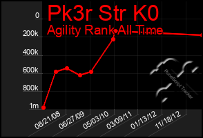 Total Graph of Pk3r Str K0