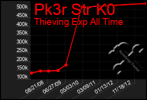 Total Graph of Pk3r Str K0