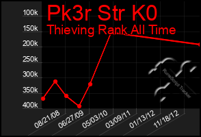 Total Graph of Pk3r Str K0