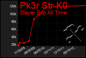 Total Graph of Pk3r Str K0