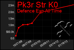 Total Graph of Pk3r Str K0