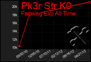 Total Graph of Pk3r Str K0