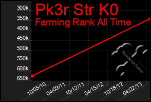 Total Graph of Pk3r Str K0