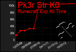 Total Graph of Pk3r Str K0