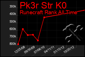 Total Graph of Pk3r Str K0