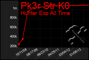 Total Graph of Pk3r Str K0