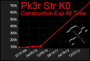 Total Graph of Pk3r Str K0