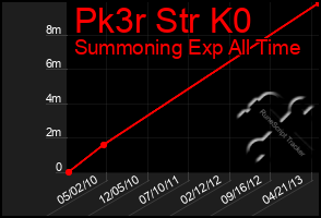 Total Graph of Pk3r Str K0