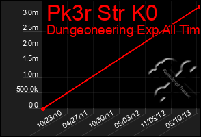 Total Graph of Pk3r Str K0