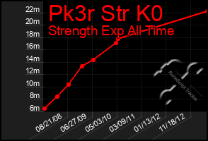 Total Graph of Pk3r Str K0