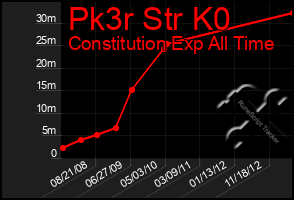 Total Graph of Pk3r Str K0