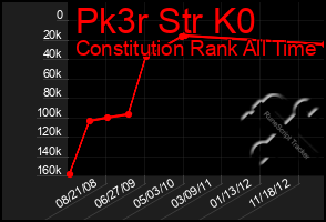 Total Graph of Pk3r Str K0