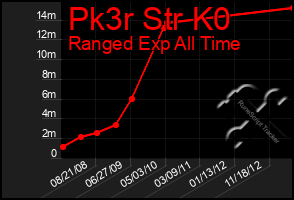 Total Graph of Pk3r Str K0