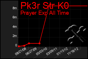 Total Graph of Pk3r Str K0