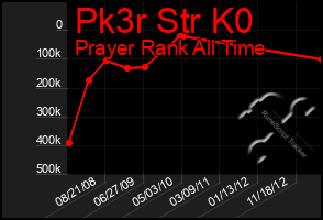 Total Graph of Pk3r Str K0