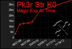 Total Graph of Pk3r Str K0