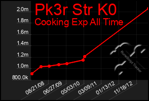 Total Graph of Pk3r Str K0