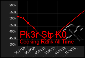 Total Graph of Pk3r Str K0