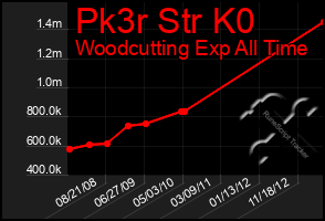 Total Graph of Pk3r Str K0