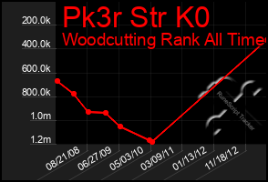 Total Graph of Pk3r Str K0