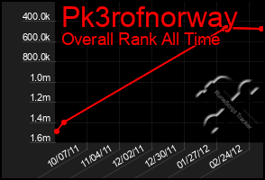 Total Graph of Pk3rofnorway