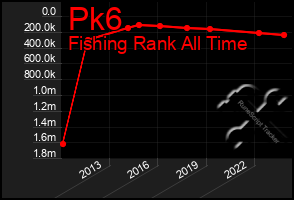 Total Graph of Pk6