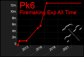 Total Graph of Pk6