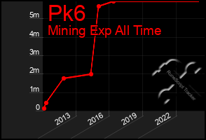 Total Graph of Pk6