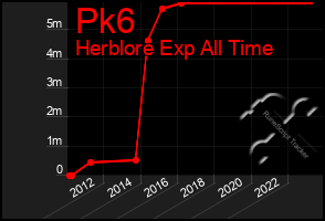 Total Graph of Pk6