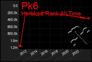 Total Graph of Pk6