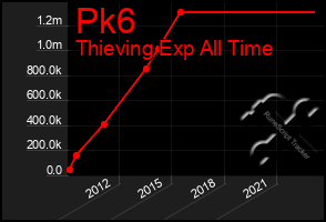 Total Graph of Pk6