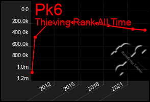 Total Graph of Pk6