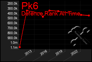 Total Graph of Pk6