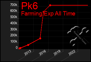 Total Graph of Pk6