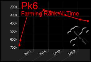 Total Graph of Pk6