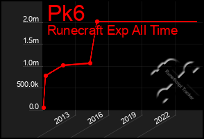 Total Graph of Pk6