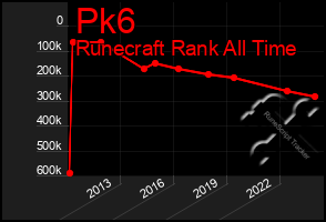 Total Graph of Pk6