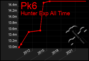 Total Graph of Pk6