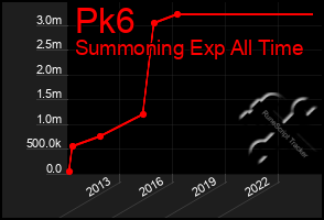 Total Graph of Pk6