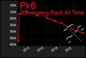 Total Graph of Pk6