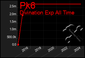 Total Graph of Pk6