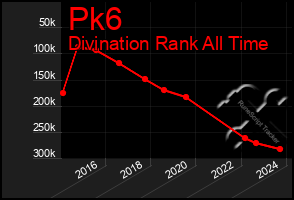 Total Graph of Pk6