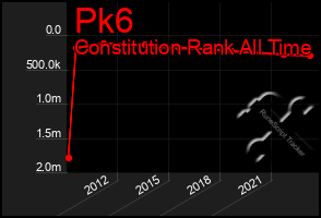 Total Graph of Pk6