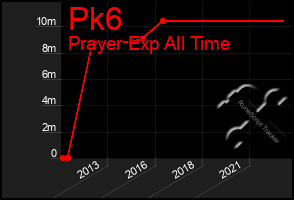 Total Graph of Pk6