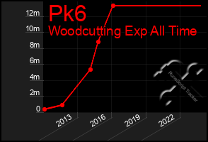 Total Graph of Pk6