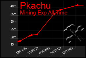 Total Graph of Pkachu