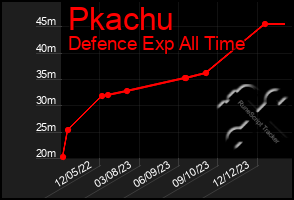 Total Graph of Pkachu